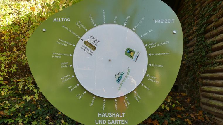 Eine informative Tafel in Form eines Blattes zeigt verschiedene Kategorien an. Die Beschriftungen umfassen Alltag, Freiheit und Haushalt und Garten.